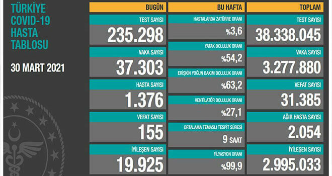 Türkiye Vaka Sayısında Avrupa Birincisi Oldu!